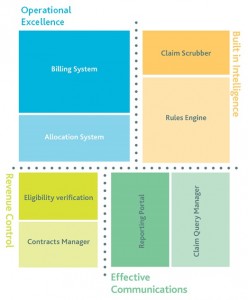 ACCUMED RCM Technology
