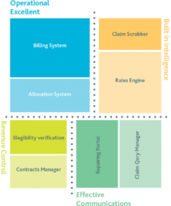 ACCUMED RCM Technology 2