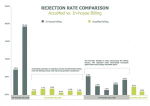 Reduce Rejection Rates - ACCUMED RCM 2